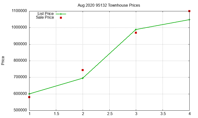 95132 Townhouses Just Sold 2020-08