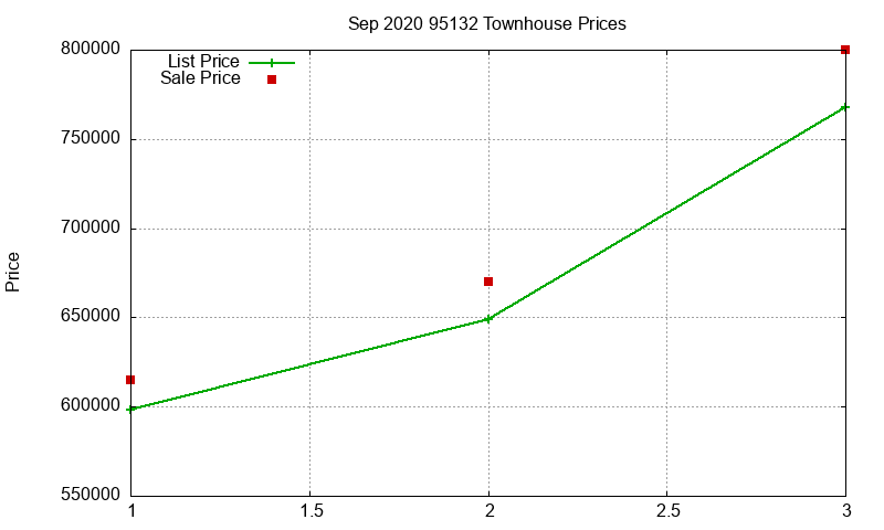 95132 Townhouses Just Sold 2020-09
