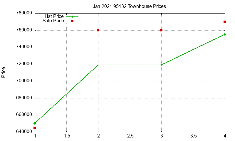95132 Townhouses Just Sold 2021-01