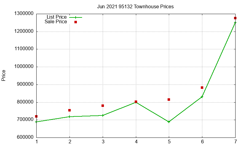 95132 Townhouses Just Sold 2021-06