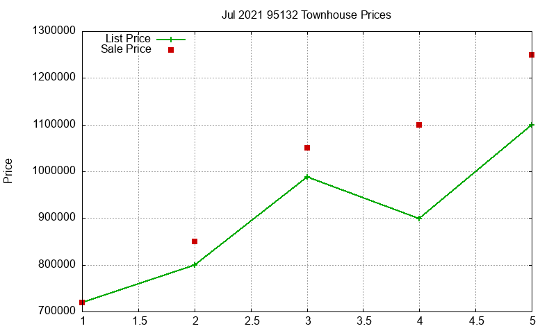 95132 Townhouses Just Sold 2021-07