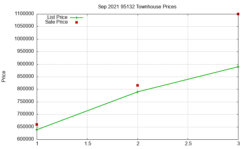 95132 Townhouses Just Sold 2021-09