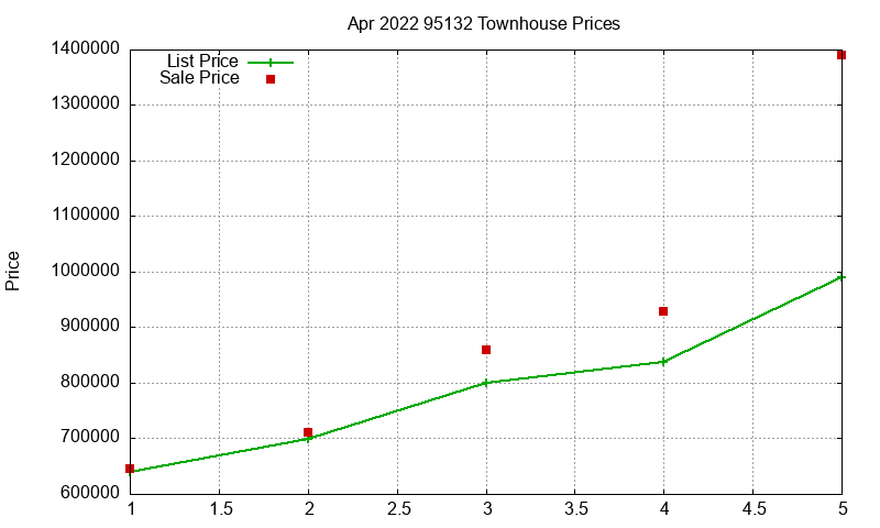 95132 Townhouses Just Sold 2022-04 95132 Townhouses Just Sold 2022-04