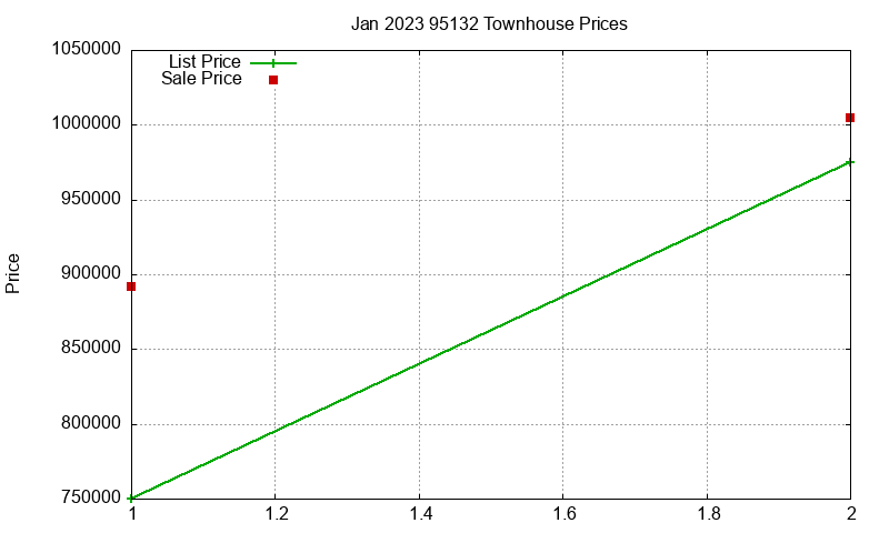 95132 Townhouses Just Sold 2023-01