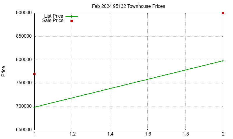 95132 Townhouses Just Sold 2024-02