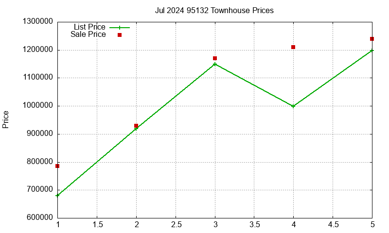 95132 Townhouses Just Sold 2024-07