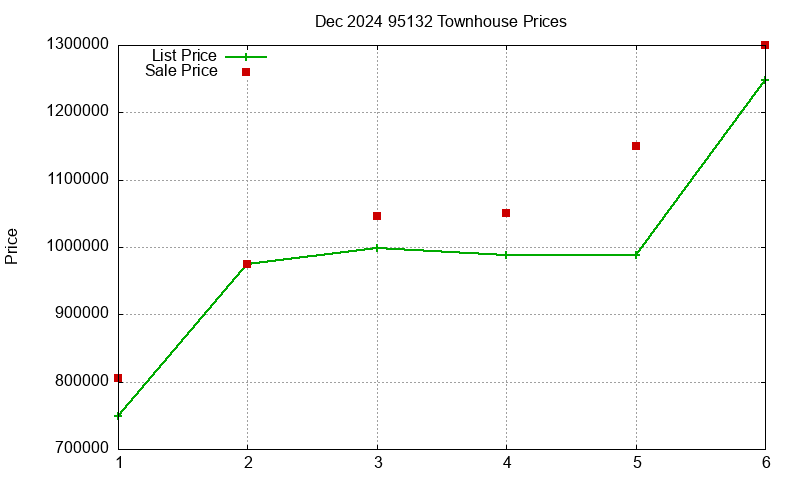 95132 Townhouses Just Sold 2024-12