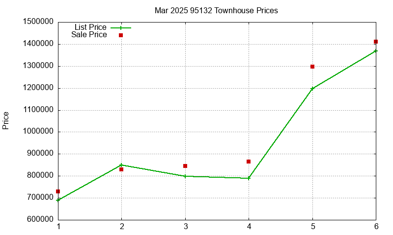 95132 Townhouses Just Sold 2025-03 95132 Townhouses Just Sold 2025-03
