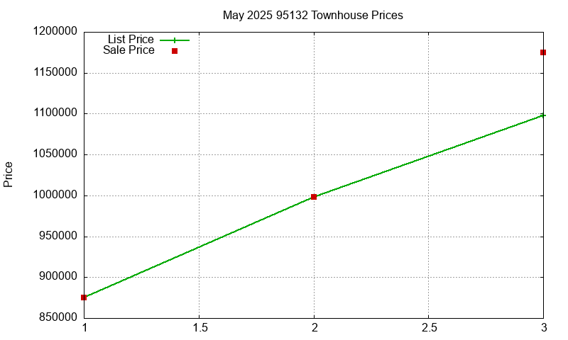 95132 Townhouses Just Sold 2025-05