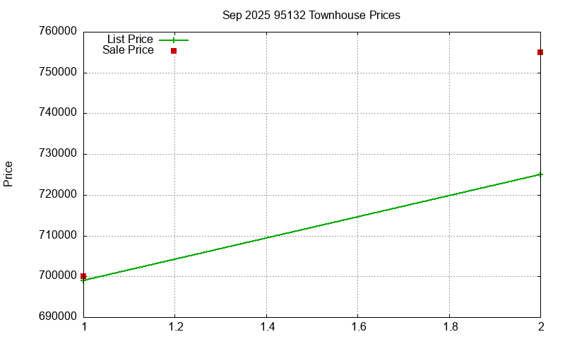 95132 Townhouses Just Sold 2025-09
