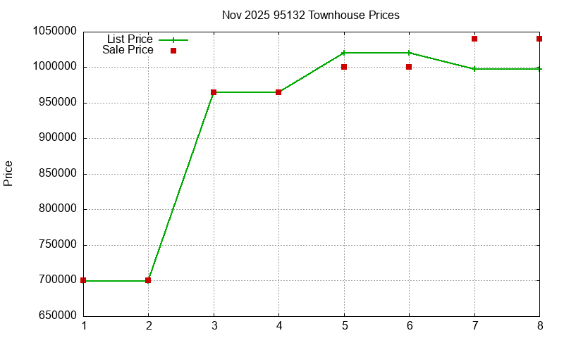 95132 Townhouses Just Sold 2025-11
