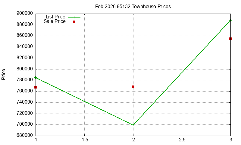 95132 Townhouses Just Sold 2026-02