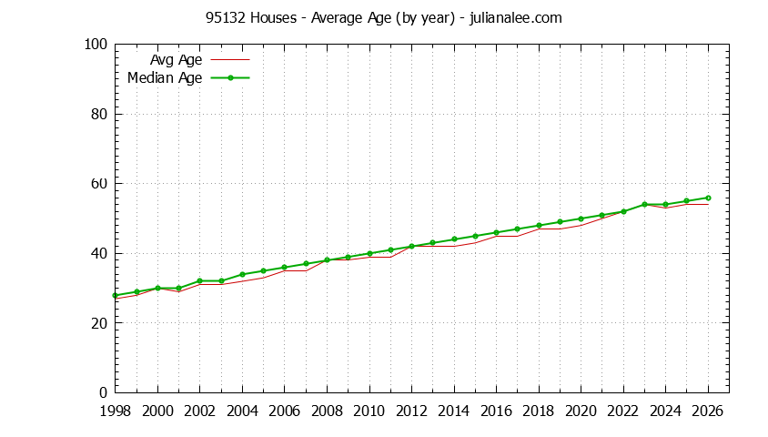 Graph of the Yearly Average Age of 95132 Houses Sold - 95132 Real Estate Trends