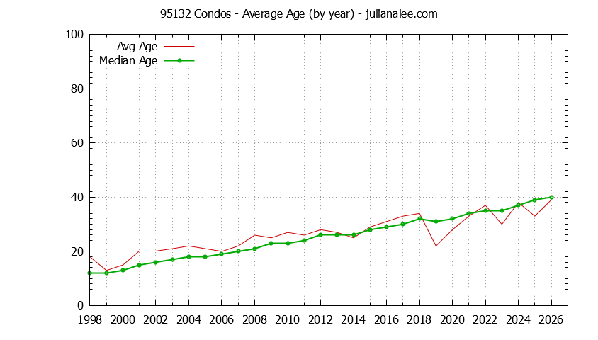 Graph of the Yearly Average Age of 95132 Condos Sold - 95132 Real Estate Trends