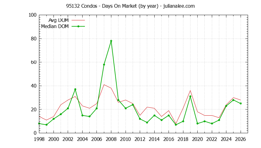 Graph of the Yearly Average Days On Market for 95132 Condos - 95132 Real Estate Trends