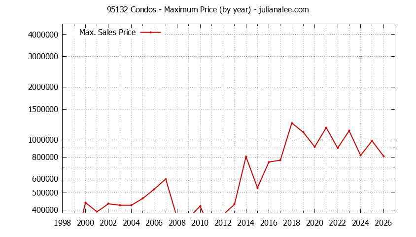 Graph of the Yearly Maximum Price of 95132 Condos - 95132 Real Estate Trends
