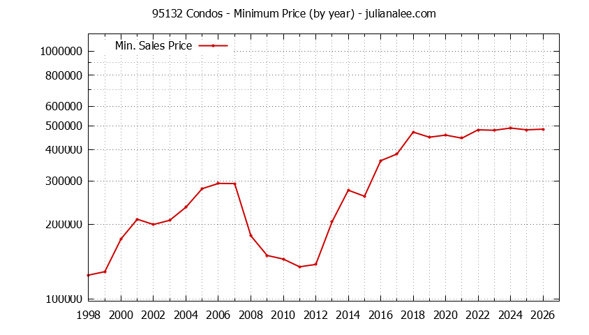 Graph of the Yearly Minimum Price of 95132 Condos - 95132 Real Estate Trends