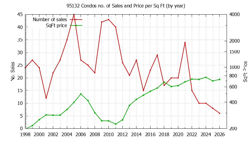 Graph of the Yearly Number of 95132 Condos Sold - 95132 Real Estate Trends
