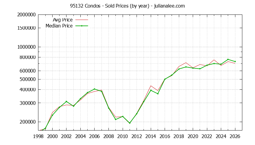 Graph of the Yearly Median and Average 95132 Home Prices for Condos - 95132 Real Estate Trends