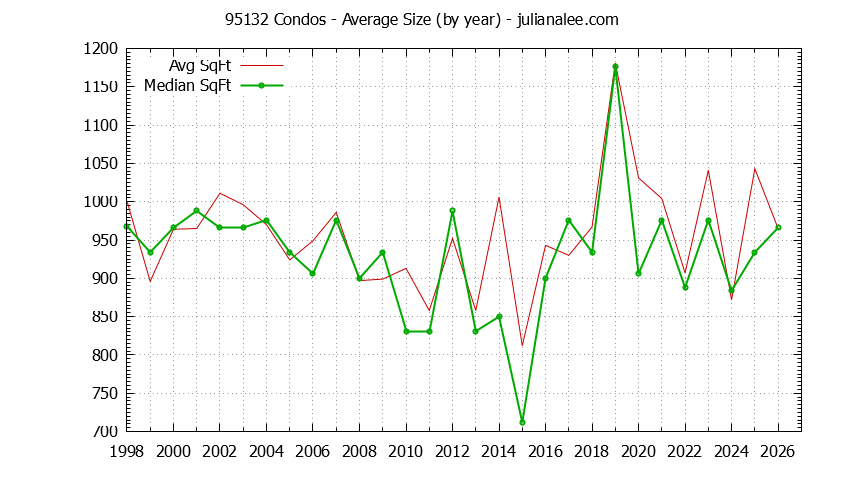 Graph of the Yearly Average Size of 95132 Condos Sold - 95132 Real Estate Trends
