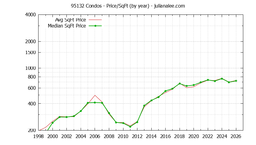 Graph of the Yearly Average Price Per Square Foot for 95132 Condos - 95132 Real Estate Trends