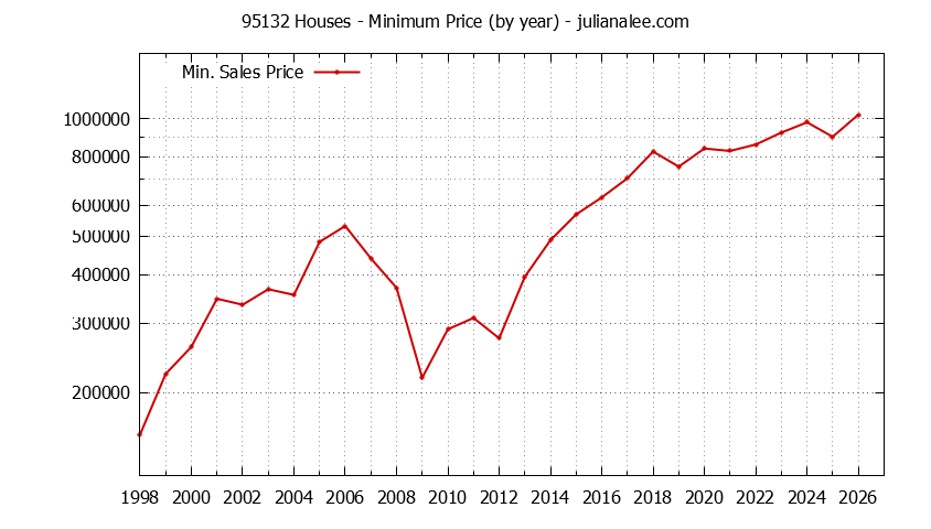 Graph of the Yearly Minimum Price of 95132 Houses - 95132 Real Estate Trends