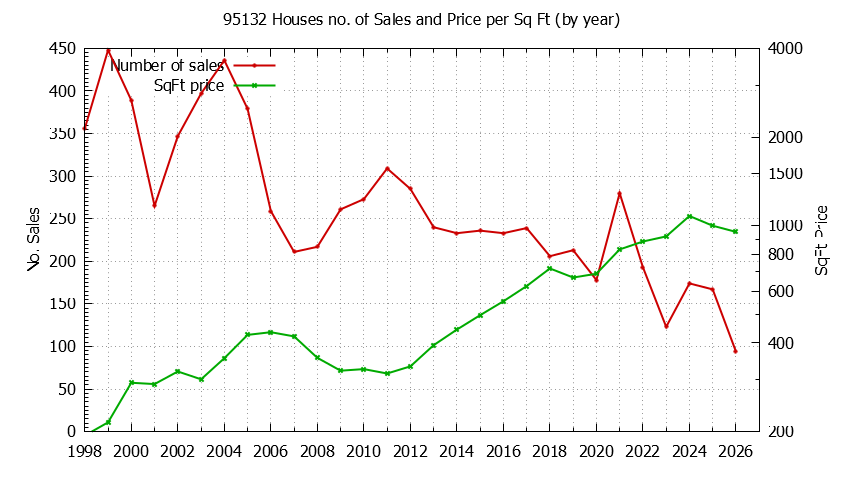 Graph of the Yearly Number of 95132 Houses Sold - 95132 Real Estate Trends