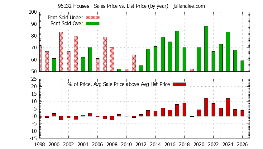 Graph of the Yearly Average Sales Price vs. List Price for 95132 Houses - 95132 Real Estate Trends