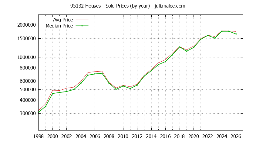 Graph of the Yearly Median and Average 95132 Home Prices for Houses - 95132 Real Estate Trends