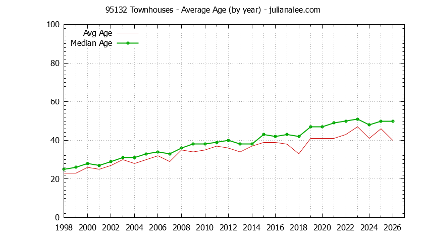 Graph of the Yearly Average Age of 95132 Townhouses Sold - 95132 Real Estate Trends
