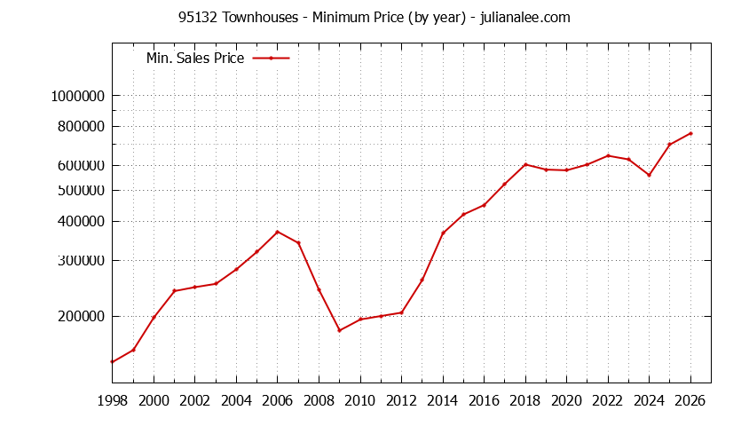 Graph of the Yearly Minimum Price of 95132 Townhouses - 95132 Real Estate Trends