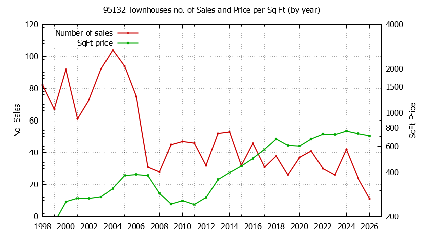 Graph of the Yearly Number of 95132 Townhouses Sold - 95132 Real Estate Trends