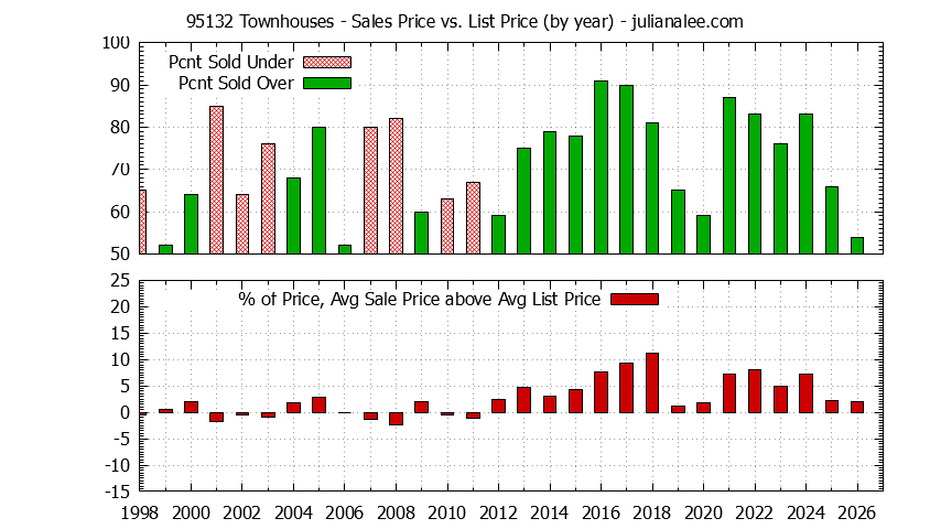 Graph of the Yearly Average Sales Price vs. List Price for 95132 Townhouses - 95132 Real Estate Trends