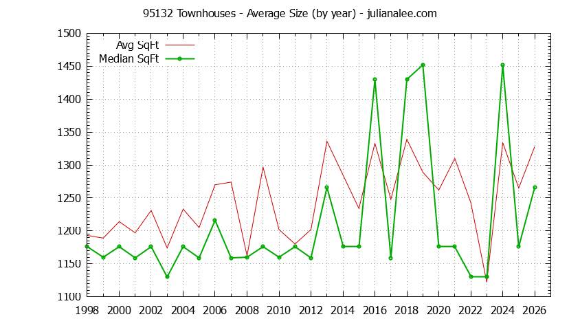 Graph of the Yearly Average Size of 95132 Townhouses Sold - 95132 Real Estate Trends