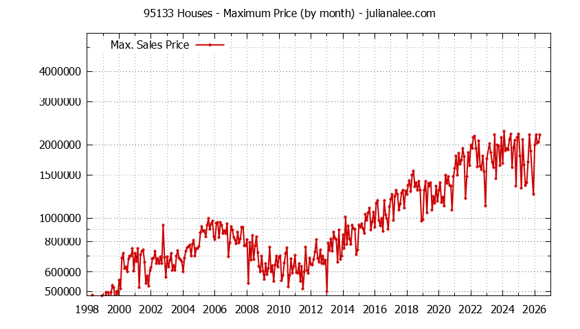 Graph of the Monthly Maximum Price of 95133 Houses - 95133 Real Estate Trends
