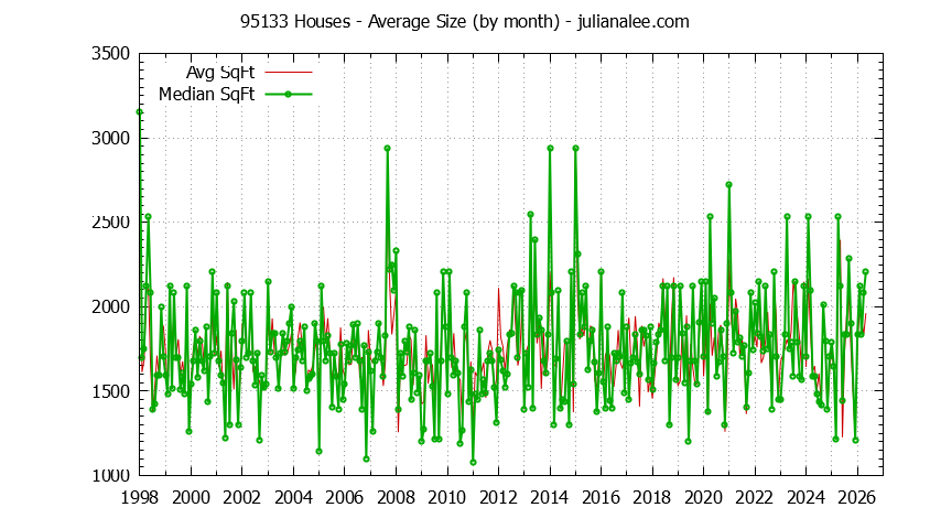 Graph of the Monthly Average Size of 95133 Houses Sold - 95133 Real Estate Trends