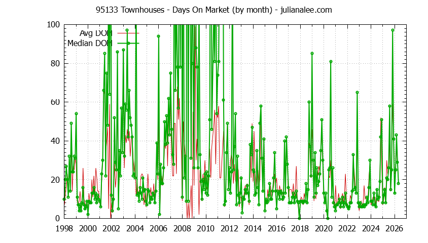 Graph of the Monthly Average Days On Market for 95133 Townhouses - 95133 Real Estate Trends