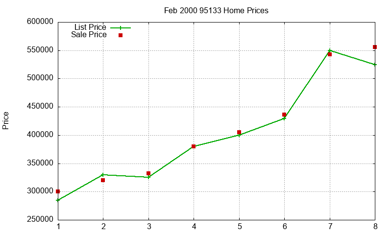 95133 Homes Just Sold 2000-02
