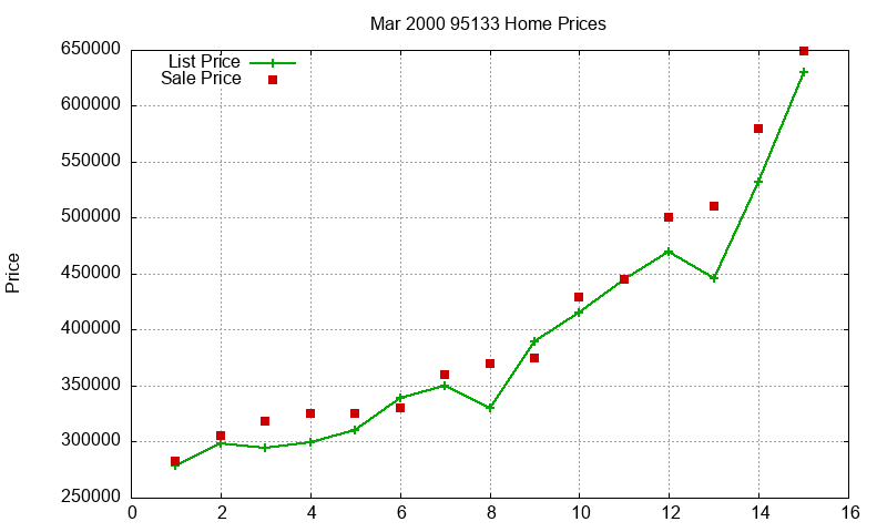 95133 Homes Just Sold 2000-03
