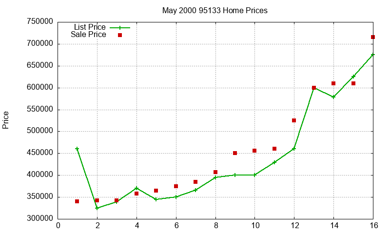 95133 Homes Just Sold 2000-05 95133 Homes Just Sold 2000-05