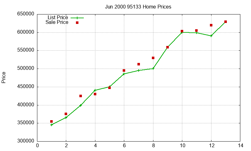 95133 Homes Just Sold 2000-06 95133 Homes Just Sold 2000-06