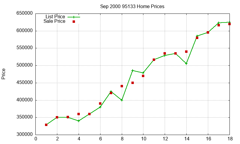 95133 Homes Just Sold 2000-09
