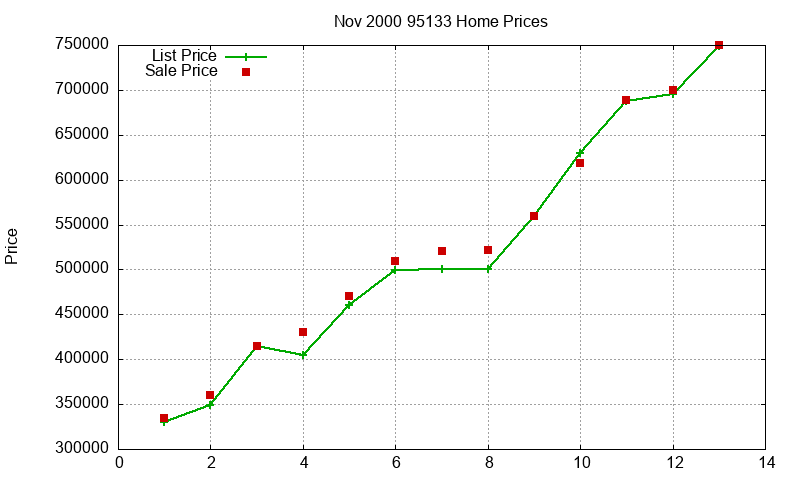 95133 Homes Just Sold 2000-11