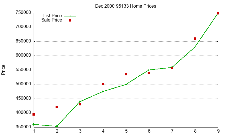 95133 Homes Just Sold 2000-12