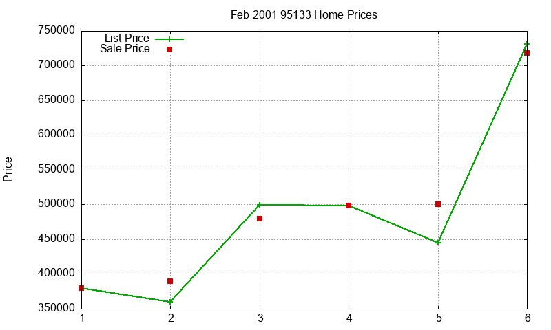 95133 Homes Just Sold 2001-02 95133 Homes Just Sold 2001-02