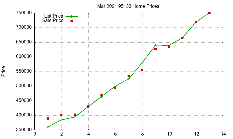 95133 Homes Just Sold 2001-03
