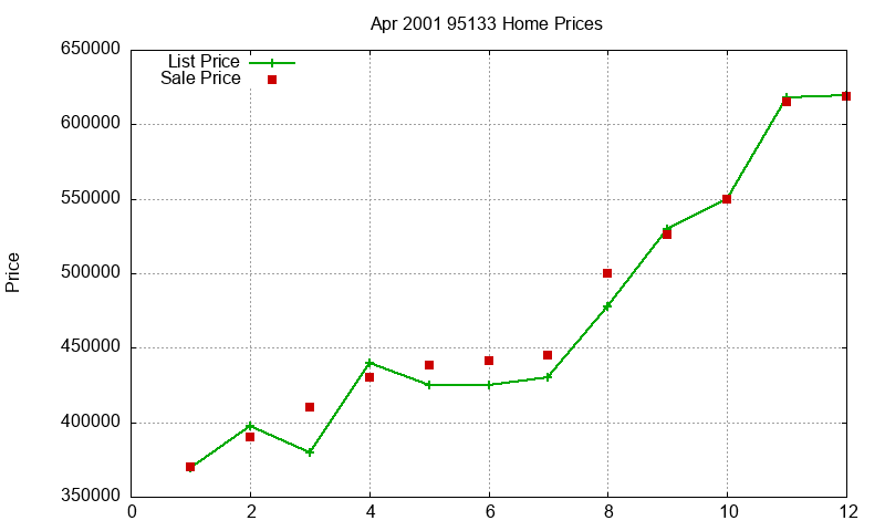 95133 Homes Just Sold 2001-04