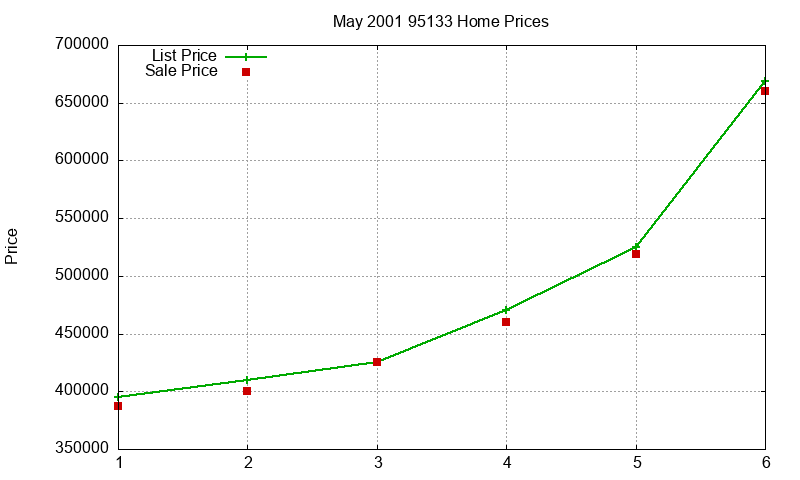 95133 Homes Just Sold 2001-05 95133 Homes Just Sold 2001-05