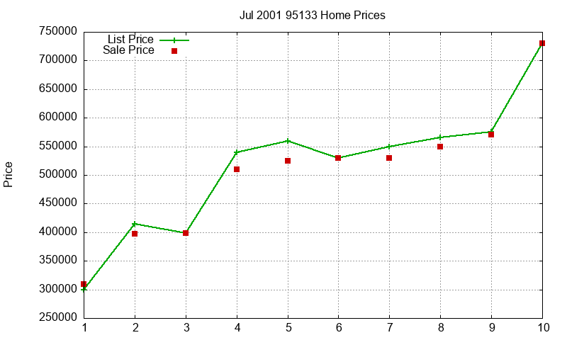 95133 Homes Just Sold 2001-07