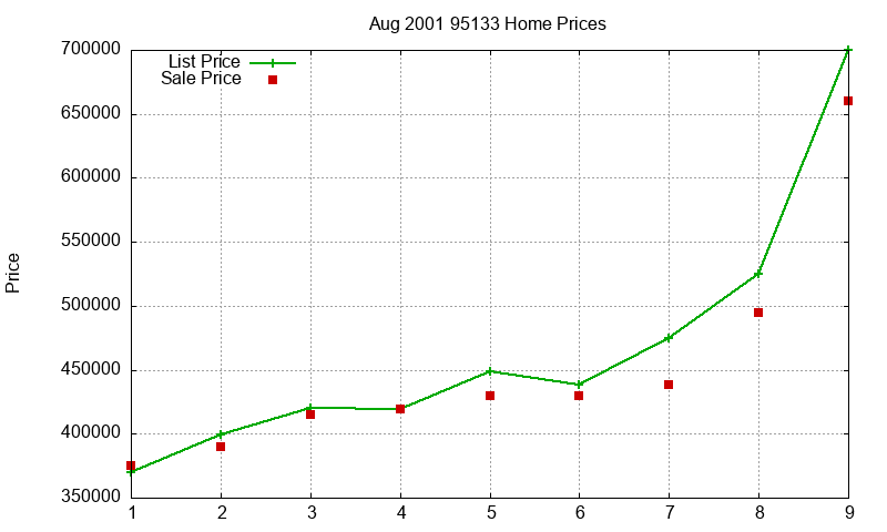 95133 Homes Just Sold 2001-08